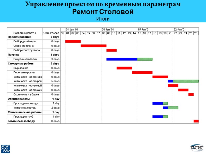 Ремонт Столовой Итоги Управление проектом по временным параметрам